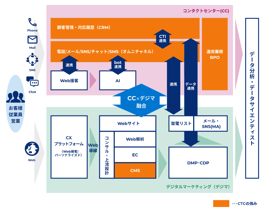 コンタクトセンター(CC)とデジタルマーケティング（デジマ）の概要図