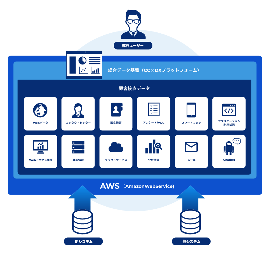 総合データ基盤（CC×DXプラットフォーム）