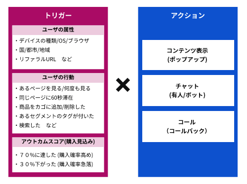 トリガー（ユーザの属性、ユーザの行動、アウトカムスコア(購入見込み)とアクション（コンテンツ表示
(ポップアップ)、チャット(有人/ボット)、コール（コールバック））