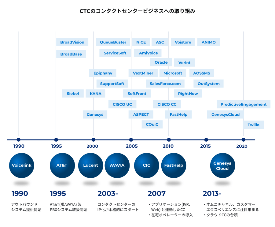 CTCのコンタクトセンタービジネスへの取り組み