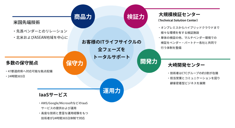 お客様のITライフサイクルの全フェーズをトータルサポート 検証力：大規模検証センター、開発力：大崎開発センター、運用力：IaaSサービス、保守力：多数の保守拠点、商品力：米国先端技術