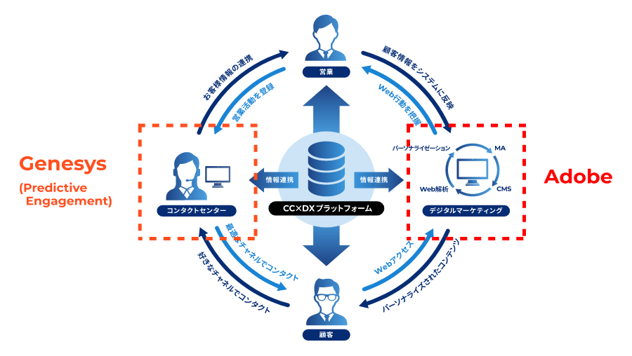 Adobe x Genesys(Predictive
Engagement)